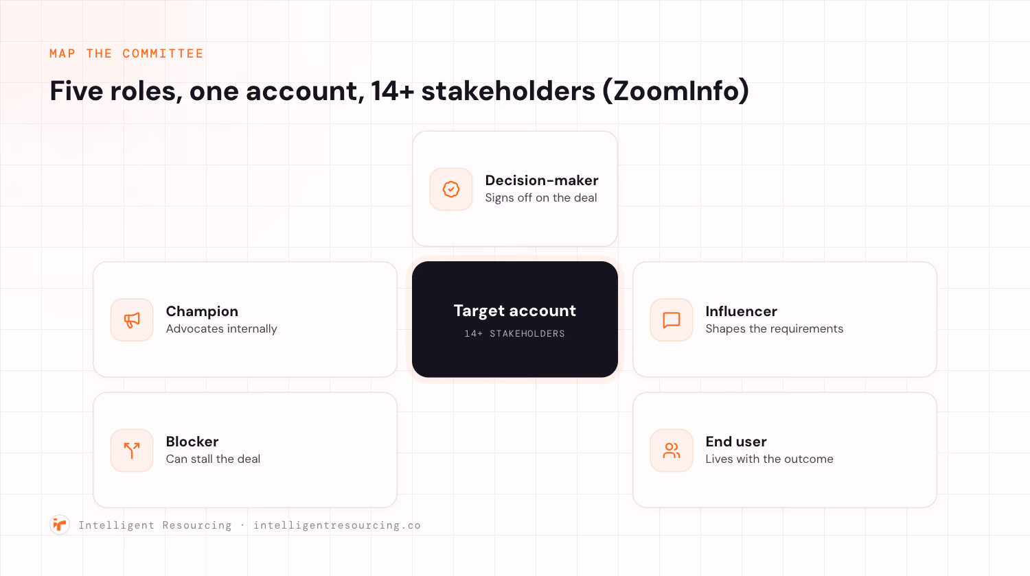 A hub-and-spoke diagram of the buying committee around a target account with 14 or more stakeholders: the decision-maker who signs, the influencer who shapes requirements, the champion who advocates internally, the blocker who can stall the deal, and the end user who lives with the outcome.