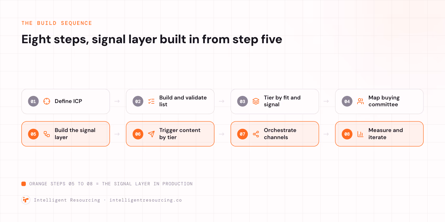 The eight-step ABM implementation sequence: define ICP, build and validate the list, tier by fit and signal, map the buying committee, then build the signal layer, trigger content by tier, orchestrate channels, and measure and iterate. Steps five through eight are highlighted as the signal layer in production.