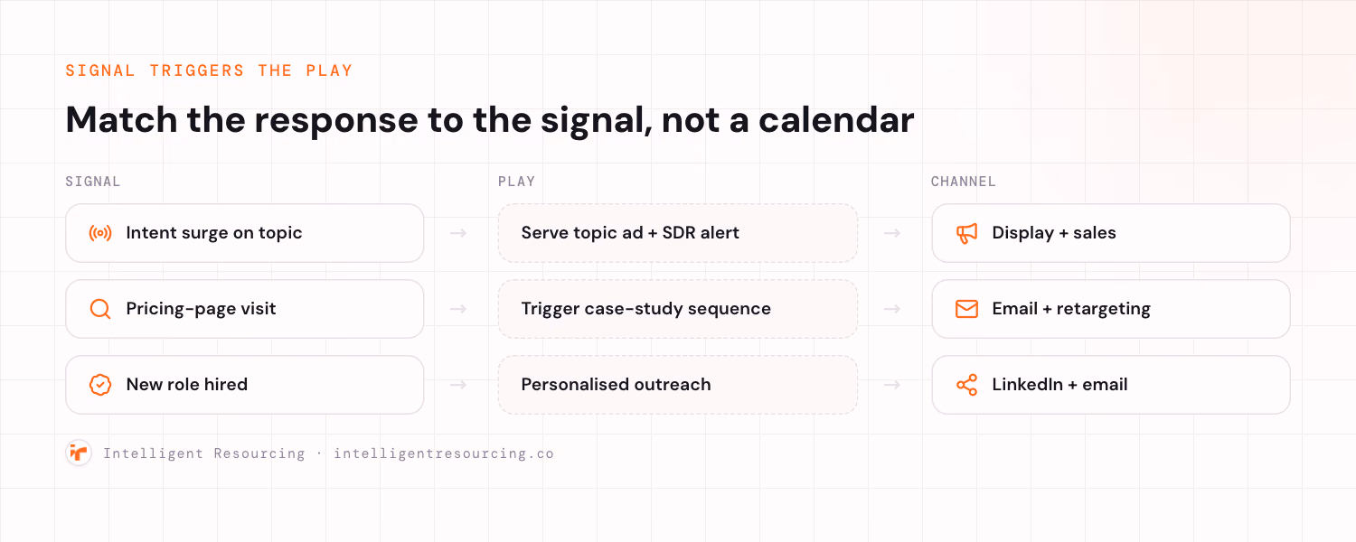 Three rows mapping a signal to its play and channel: an intent surge on topic triggers a topic ad and SDR alert on display and sales; a pricing-page visit triggers a case-study sequence on email and retargeting; a new role hired triggers personalised outreach on LinkedIn and email.
