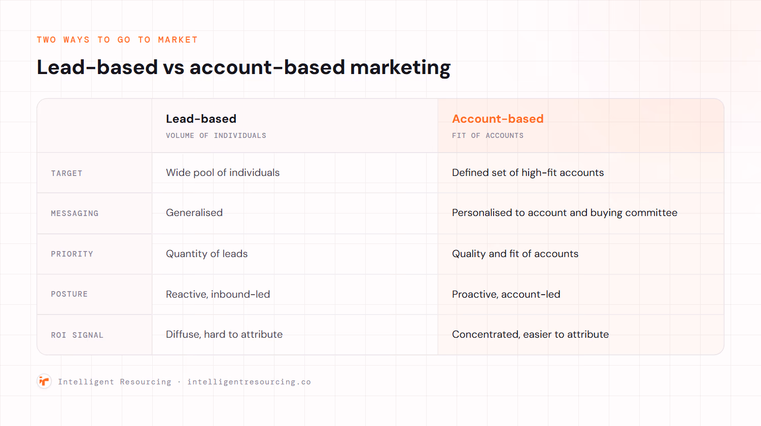 Comparison table of lead-based versus account-based marketing across five rows. Target: wide pool of individuals versus a defined set of high-fit accounts. Messaging: generalised versus personalised to the account and buying committee. Priority: quantity of leads versus quality and fit of accounts. Posture: reactive and inbound-led versus proactive and account-led. ROI signal: diffuse and hard to attribute versus concentrated and easier to attribute. The account-based column is tinted orange.