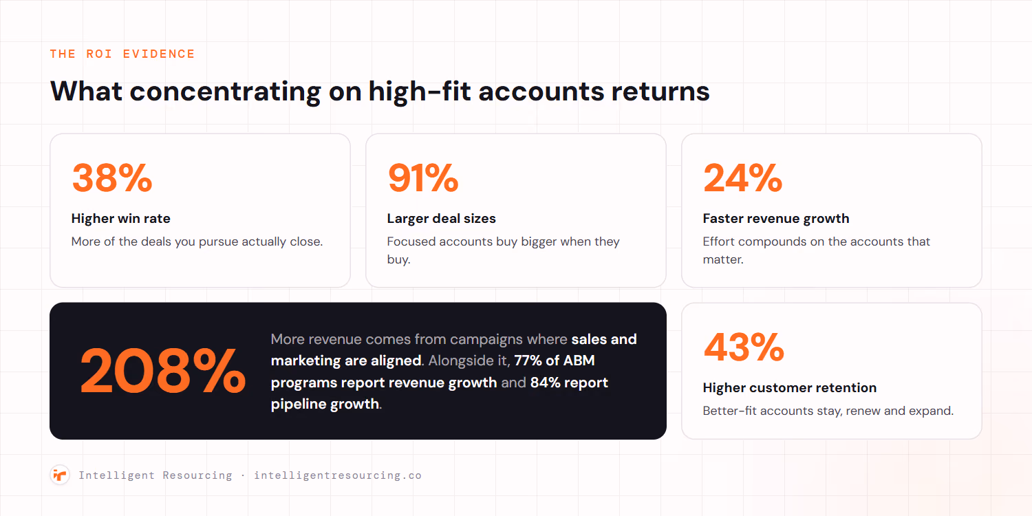 Dashboard of account-based marketing return figures: 38 percent higher win rate, 91 percent larger deal sizes, 24 percent faster revenue growth and 43 percent higher customer retention. A dark hero card highlights 208 percent more revenue from campaigns where sales and marketing are aligned, and notes that 77 percent of ABM programs report revenue growth and 84 percent report pipeline growth.