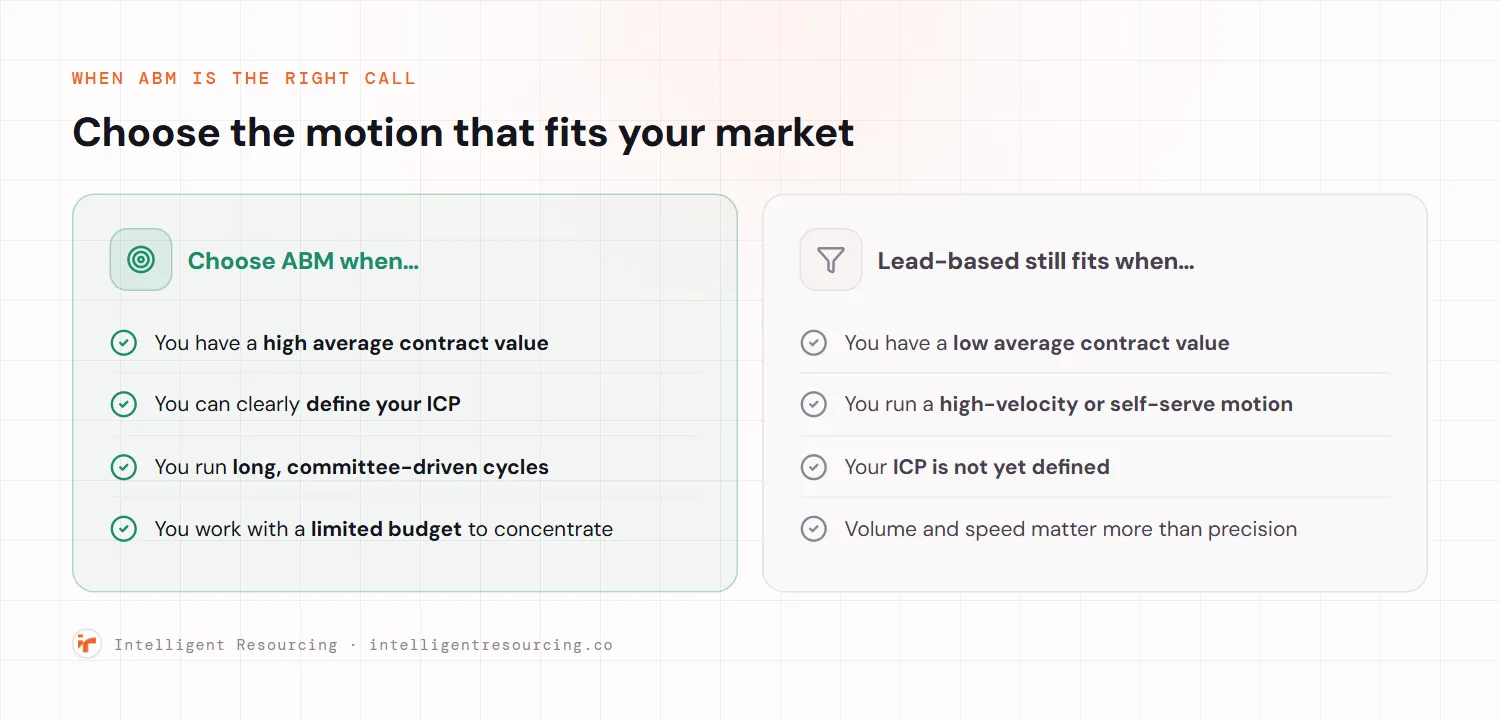 Two-panel decision guide. Choose ABM when you have a high average contract value, can clearly define your ICP, run long committee-driven cycles, and work with a limited budget to concentrate. Lead-based still fits when you have a low average contract value, run a high-velocity or self-serve motion, your ICP is not yet defined, and volume and speed matter more than precision.