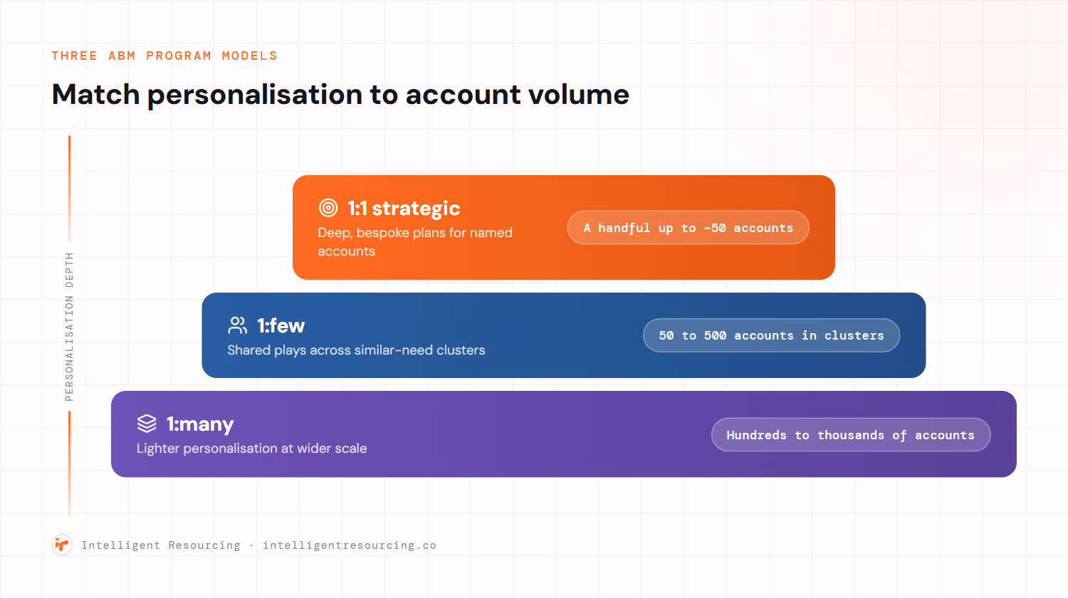 Tiered model of three ABM program types by personalisation depth and account volume. 1:1 strategic uses deep bespoke plans for a handful up to about 50 named accounts. 1:few uses shared plays across 50 to 500 accounts grouped in similar-need clusters. 1:many uses lighter personalisation across hundreds to thousands of accounts.