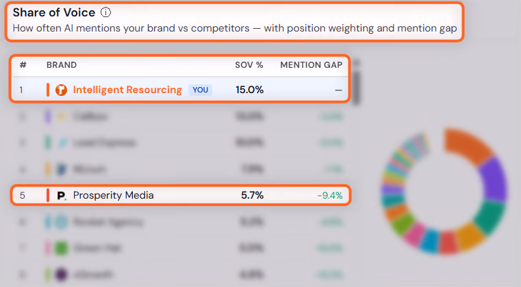 Intelligent Resourcing AEO Tracker Share of Voice table, showing Intelligent Resourcing at 15.0% and Prosperity Media at 5.7% AI share of voice, with a -9.4% mention gap.