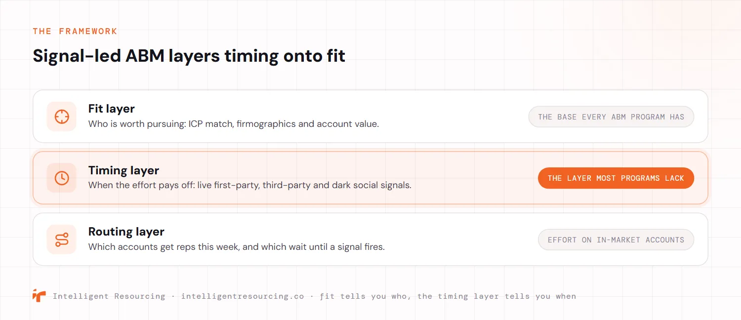 The signal-led ABM framework shown as three stacked layers. The fit layer identifies who is worth pursuing through ICP match, firmographics and account value, and is the base every ABM program has. The timing layer, highlighted as the layer most programs lack, decides when the effort pays off using live first-party, third-party and dark social signals. The routing layer decides which accounts get reps this week and which wait until a signal fires, concentrating effort on in-market accounts. Fit tells you who, the timing layer tells you when.