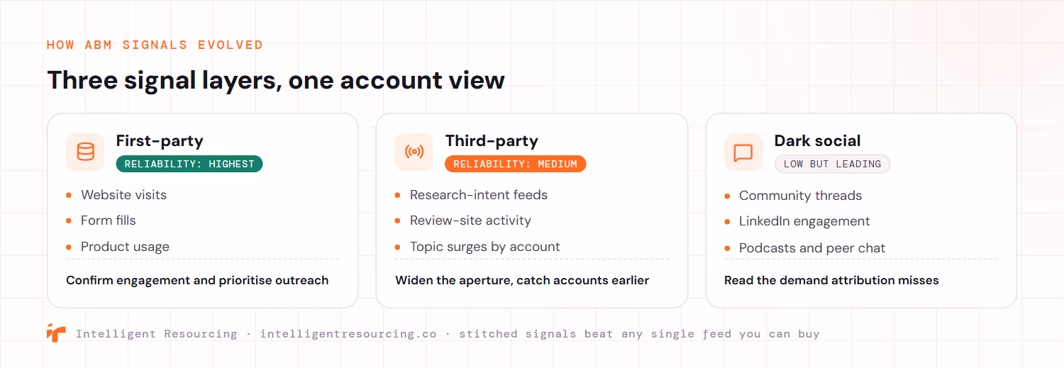 A taxonomy of the three signal layers in signal-led ABM. First-party signals have the highest reliability and come from website visits, form fills and product usage, used to confirm engagement and prioritise outreach. Third-party signals have medium reliability and come from research-intent feeds, review-site activity and topic surges by account, used to widen the aperture and catch accounts earlier. Dark social signals are low but leading and come from community threads, LinkedIn engagement and podcasts and peer chat, used to read the demand that attribution misses. Stitched signals beat any single feed you can buy.