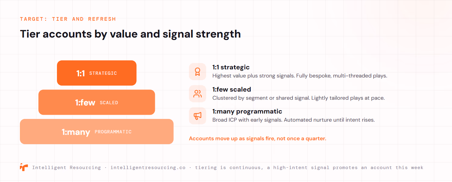 An account-tiering pyramid for the target stage of signal-led ABM. The narrow top tier is 1:1 strategic, for highest-value accounts with strong signals, run as fully bespoke, multi-threaded plays. The middle tier is 1:few scaled, clustered by segment or shared signal and run as lightly tailored plays at pace. The wide base tier is 1:many programmatic, broad ICP accounts with early signals kept on automated nurture until intent rises. Accounts move up as signals fire, not once a quarter, because tiering is continuous.