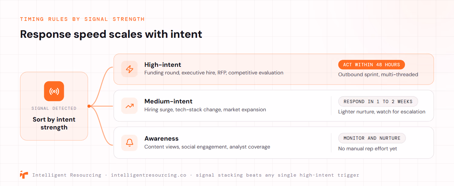 A timing and trigger flow showing how response speed scales with signal strength. A detected signal is sorted by intent strength into three lanes. High-intent signals such as a funding round, executive hire, RFP or competitive evaluation get an outbound sprint acted on within 48 hours. Medium-intent signals such as a hiring surge, tech-stack change or market expansion get a lighter nurture with a response in one to two weeks. Awareness signals such as content views, social engagement or analyst coverage are monitored and nurtured with no manual rep effort yet. Signal stacking beats any single high-intent trigger.