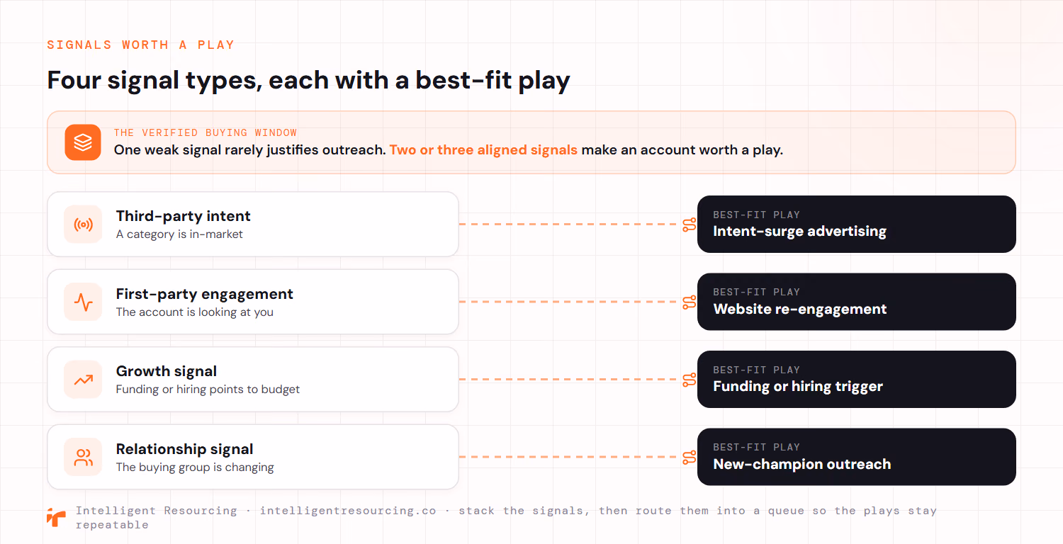 A mapping of four buying-signal types to their best-fit play, under a Verified Buying Window rule that two or three aligned signals, not one weak signal, make an account worth a play. Third-party intent, meaning a category is in-market, maps to intent-surge advertising; first-party engagement, meaning the account is looking at you, maps to website re-engagement; a growth signal, where funding or hiring points to budget, maps to the funding or hiring trigger play; and a relationship signal, where the buying group is changing, maps to new-champion outreach.