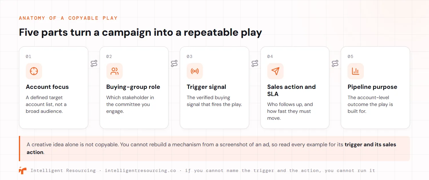 The anatomy of a copyable ABM play shown as five connected parts: account focus, a defined target account list rather than a broad audience; buying-group role, which stakeholder in the committee you engage; trigger signal, the verified buying signal that fires the play; sales action and SLA, who follows up and how fast they must move; and pipeline purpose, the account-level outcome the play is built for. A callout notes that a creative idea alone is not copyable because you cannot rebuild a mechanism from a screenshot of an ad.