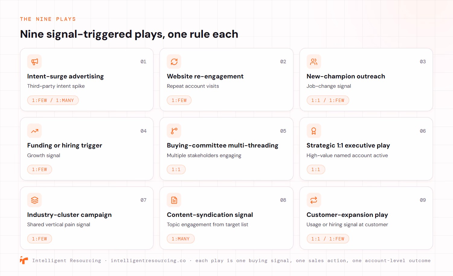 A catalogue of nine signal-triggered account-based marketing plays as cards, each with its trigger signal and ABM tier: intent-surge advertising on a third-party intent spike (1:few or 1:many); website re-engagement on repeat account visits (1:few); new-champion outreach on a job-change signal (1:1 or 1:few); funding or hiring trigger on a growth signal (1:few); buying-committee multi-threading on multiple stakeholders engaging (1:1); strategic 1:1 executive play on a high-value named account active (1:1); industry-cluster campaign on a shared vertical pain signal (1:few); content-syndication signal on topic engagement from the target list (1:many); and customer-expansion play on a usage or hiring signal at a customer (1:1 or 1:few). Each play is one buying signal, one sales action and one account-level outcome.