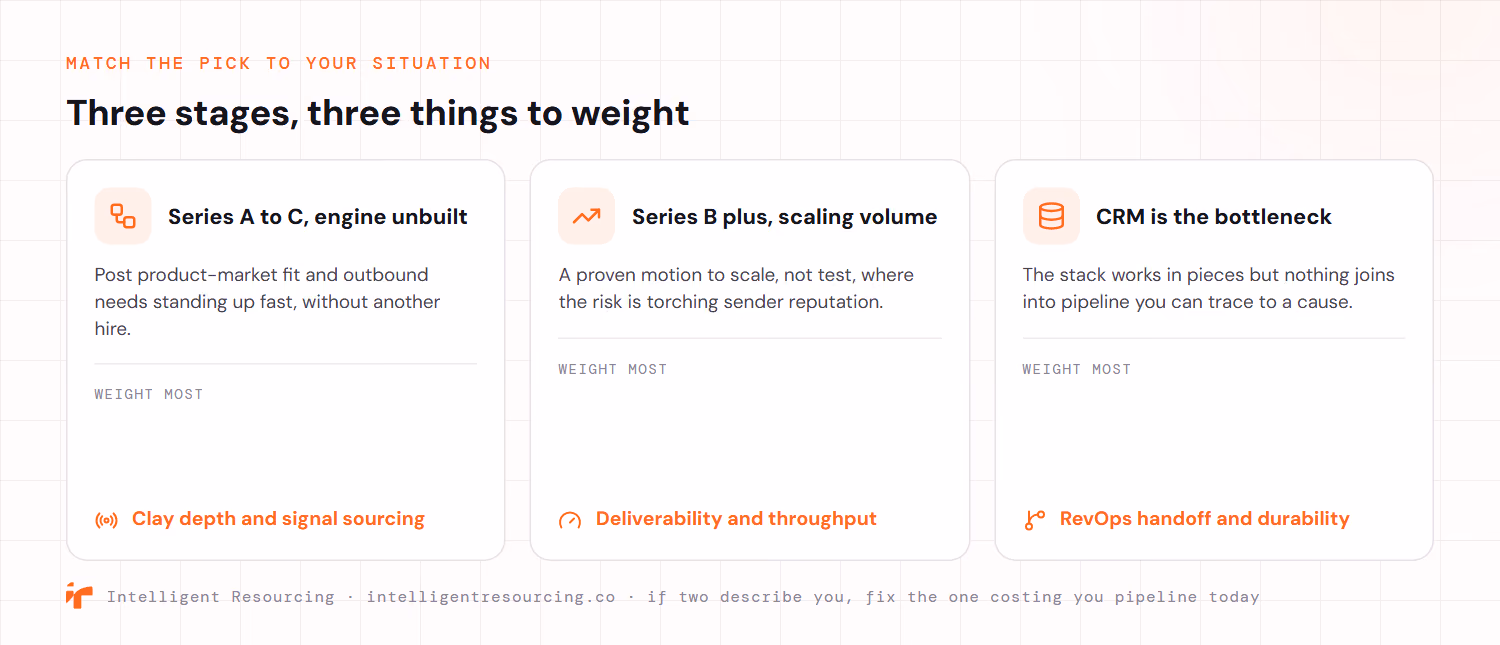 Three buyer situations matched to the criteria to weight most. A Series A to C team with the engine unbuilt, needing outbound stood up fast without another hire, should weight Clay depth and signal sourcing. A Series B and later team scaling a proven volume motion, where the risk is torching sender reputation, should weight deliverability and throughput. A team where the CRM is the bottleneck, with a stack that works in pieces but nothing joining into traceable pipeline, should weight the RevOps handoff and system durability. If two describe you, fix the one costing you pipeline today.