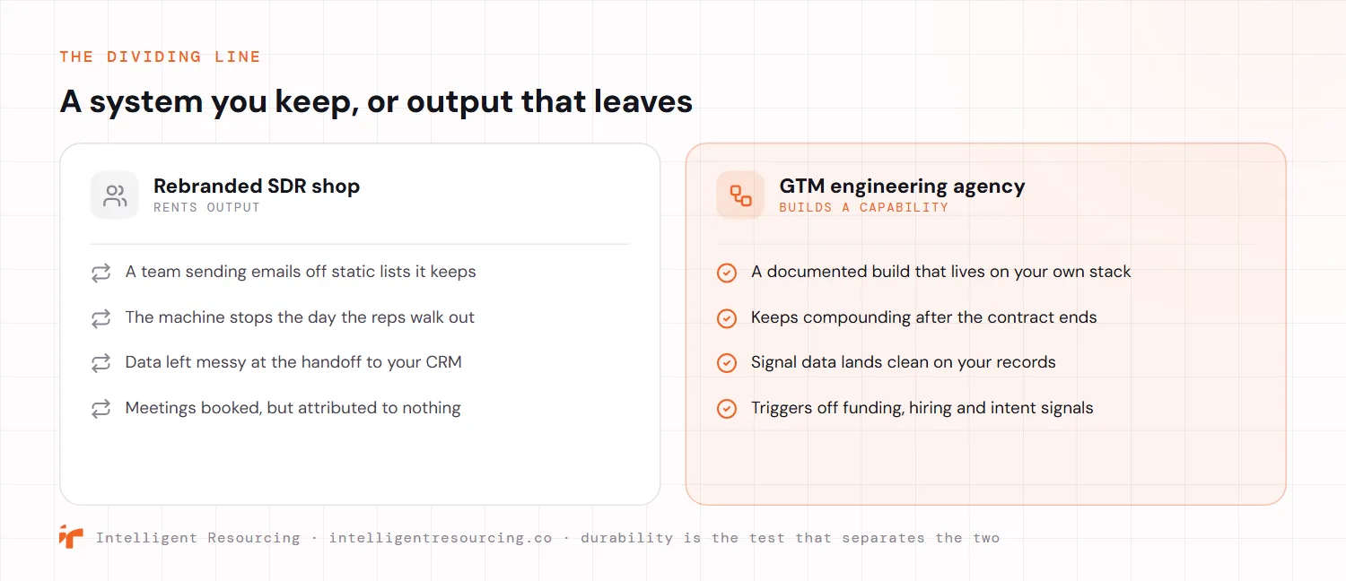 A two column comparison of the dividing line in GTM engineering. On the left, a rebranded SDR shop rents output: a team sending emails off static lists it keeps, a machine that stops the day the reps walk out, data left messy at the handoff to your CRM, and meetings booked but attributed to nothing. On the right, a GTM engineering agency builds a capability: a documented build that lives on your own stack, output that keeps compounding after the contract ends, signal data that lands clean on your records, and outreach triggered off funding, hiring and intent signals. Durability is the test that separates the two.