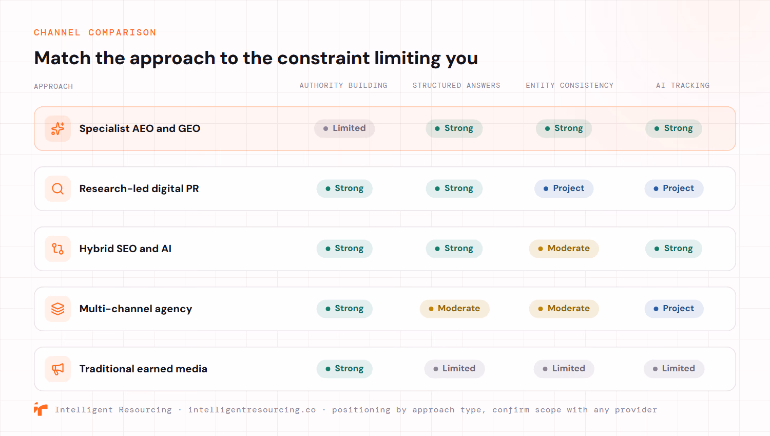A comparison matrix mapping five earned media approaches against four capabilities: authority building, structured answers, entity consistency and AI tracking. Specialist AEO and GEO is limited on authority building but strong on structured answers, entity consistency and AI tracking. Research-led digital PR is strong on authority building and structured answers, and project-dependent on entity consistency and AI tracking. Hybrid SEO and AI is strong on authority, answers and tracking, and moderate on entity consistency. A multi-channel agency is strong on authority, moderate on answers and entity, and project-dependent on tracking. Traditional earned media is strong on authority building but limited on the other three.