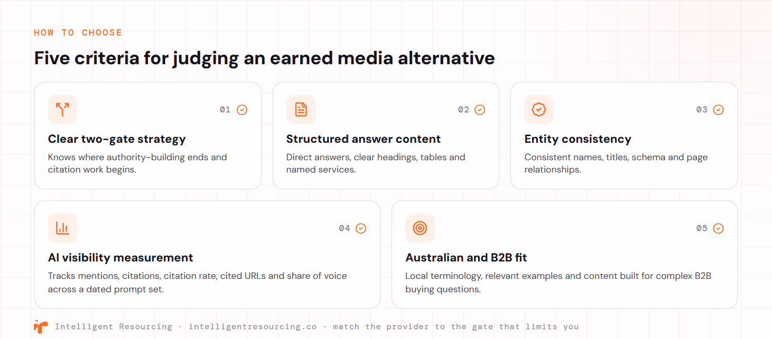 Five criteria for judging an earned media alternative, shown as a checklist grid. One, a clear two-gate strategy that knows where authority-building ends and citation work begins. Two, structured answer content with direct answers, clear headings, tables and named services. Three, entity consistency across names, titles, schema and page relationships. Four, AI visibility measurement that tracks mentions, citations, citation rate, cited URLs and share of voice across a dated prompt set. Five, Australian and B2B fit with local terminology and content built for complex B2B buying questions.