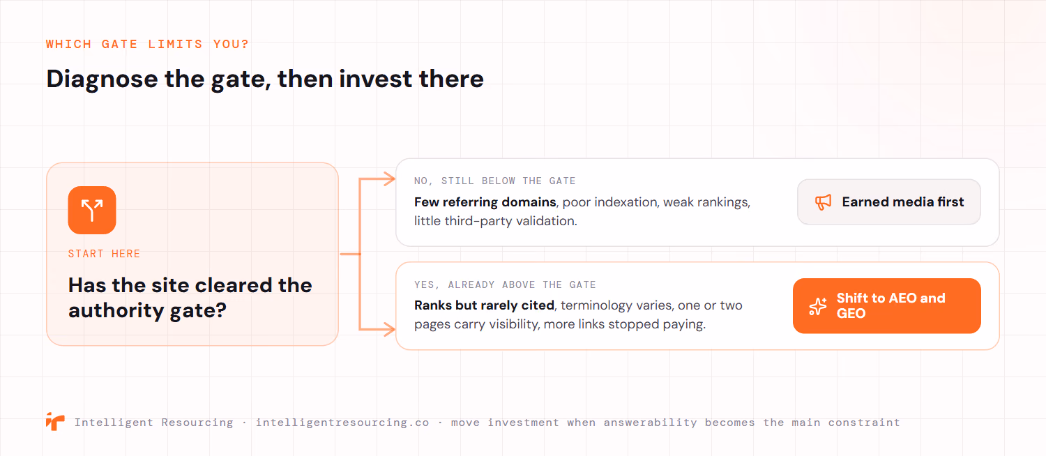 A decision fork for diagnosing which gate limits AI visibility. The starting question asks whether the site has cleared the authority gate. If no, with signs such as few referring domains, poor indexation, weak rankings and little third-party validation, the recommendation is earned media first. If yes, with signs such as ranking but rarely being cited, terminology that varies, one or two pages carrying visibility, and more links no longer paying off, the recommendation is to shift to AEO and GEO.