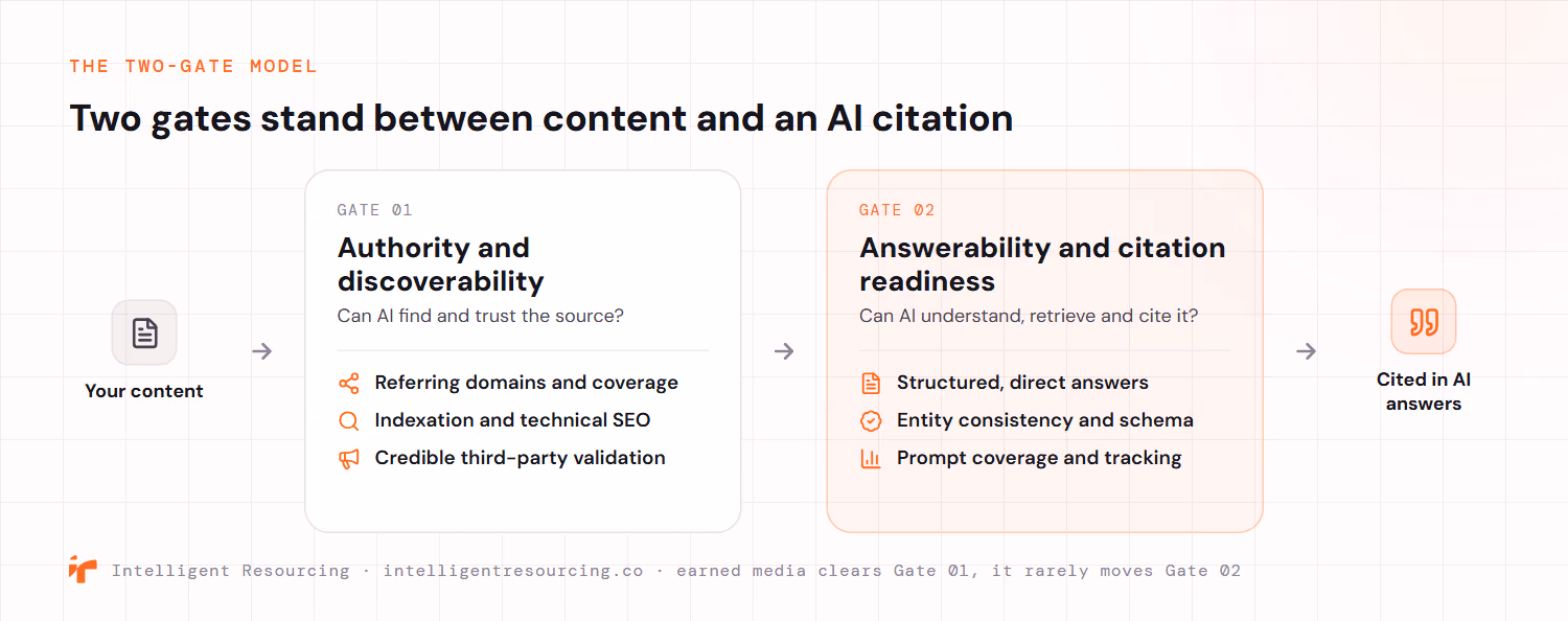 The two-gate model showing that content passes two gates before an AI citation. Gate 01 is authority and discoverability, asking whether AI can find and trust the source, and turns on referring domains and coverage, indexation and technical SEO, and credible third-party validation. Gate 02 is answerability and citation readiness, asking whether AI can understand, retrieve and cite the content, and turns on structured direct answers, entity consistency and schema, and prompt coverage and tracking. Earned media clears Gate 01 but rarely moves Gate 02.
