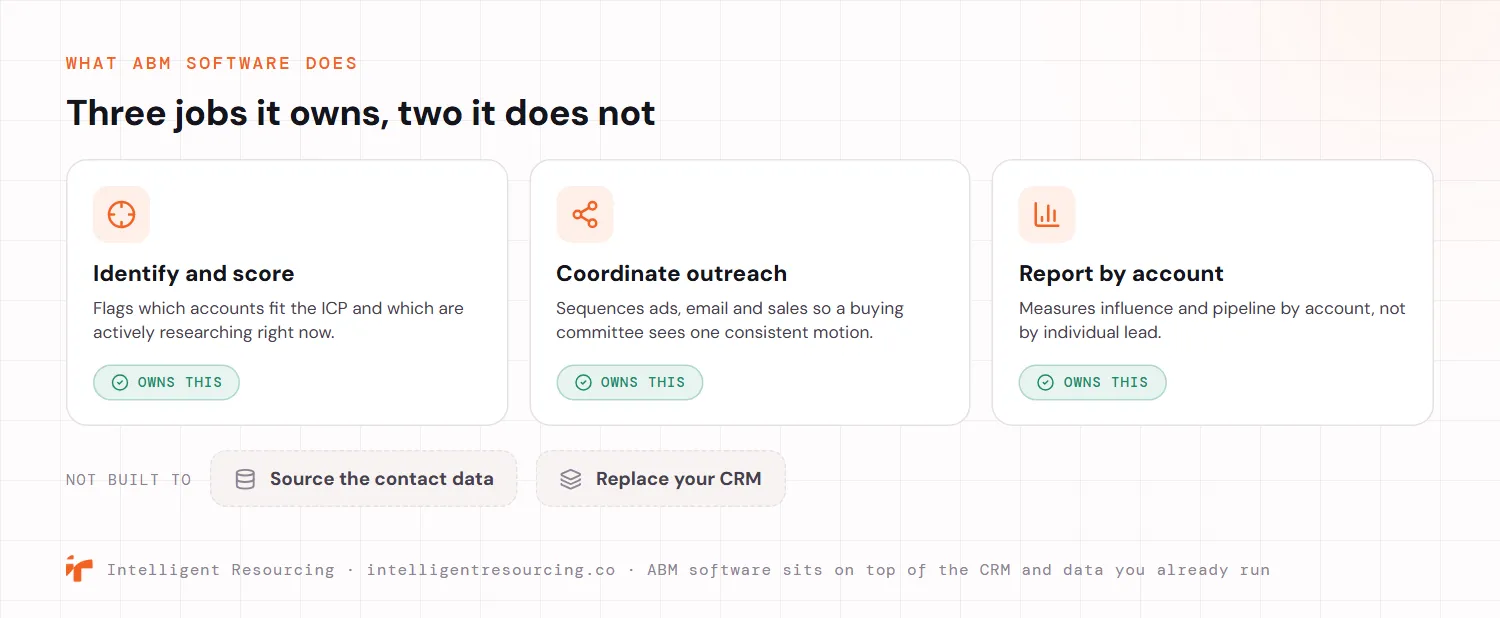 The three jobs account-based marketing software owns and the two it does not. It identifies and scores accounts by flagging which fit the ideal customer profile and which are actively researching, it coordinates outreach by sequencing ads, email and sales so a buying committee sees one consistent motion, and it reports by account rather than by individual lead. It is not built to source the contact data or to replace the CRM, since it sits on top of the CRM and data a team already runs.