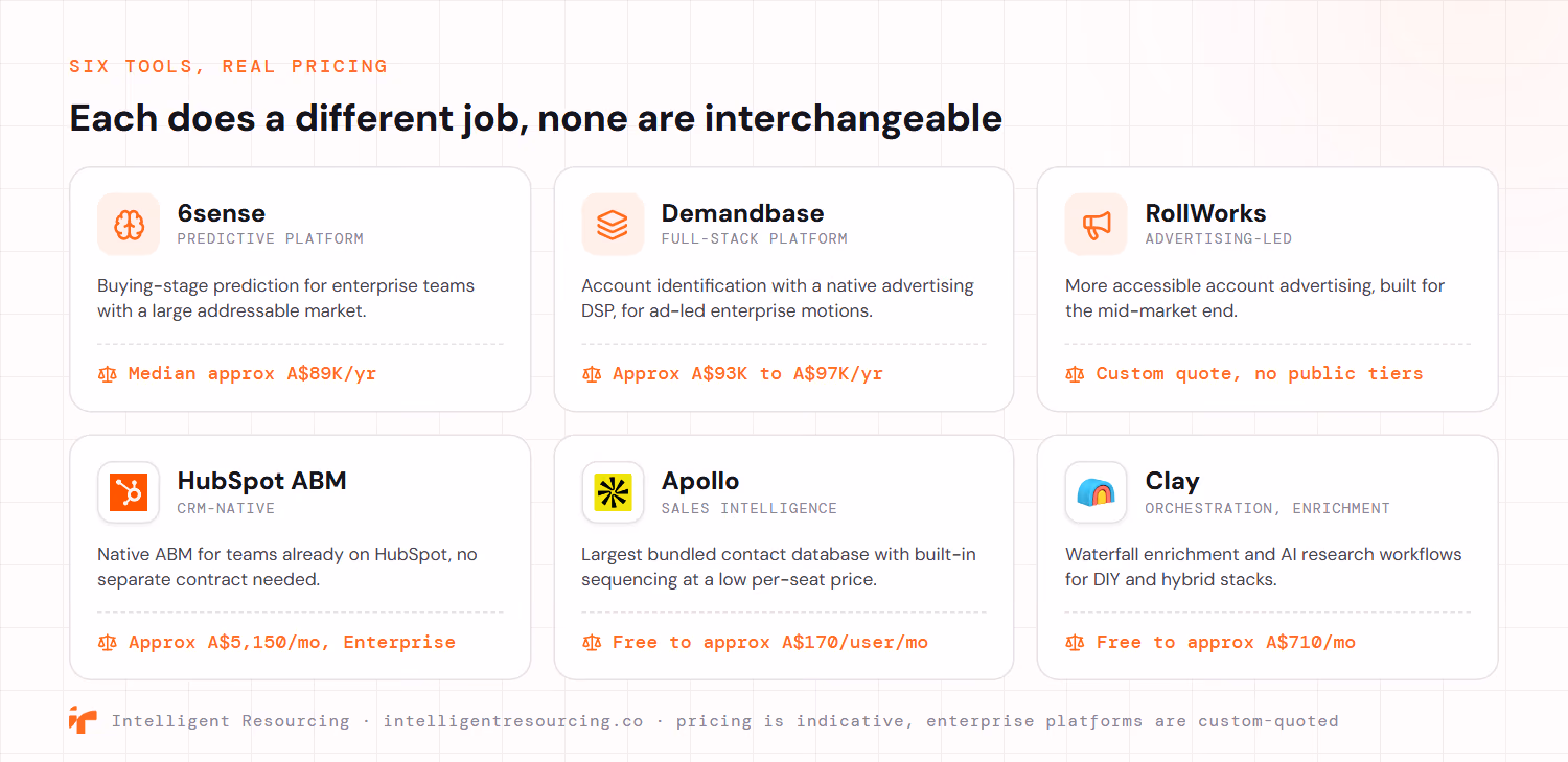 A catalogue of six ABM tools, each doing a different job. 6sense is a predictive platform for enterprise teams with a large addressable market at a median of approximately A$89,000 a year. Demandbase is a full-stack platform for ad-led enterprise motions at approximately A$93,000 to A$97,000 a year. RollWorks is an advertising-led option for the mid-market, custom-quoted with no public tiers. HubSpot ABM is CRM-native for teams already on HubSpot at approximately A$5,150 a month on the Enterprise tier. Apollo is sales intelligence with the largest bundled contact database and built-in sequencing from free to approximately A$170 per user a month. Clay is an orchestration and enrichment engine for DIY and hybrid stacks from free to approximately A$710 a month.