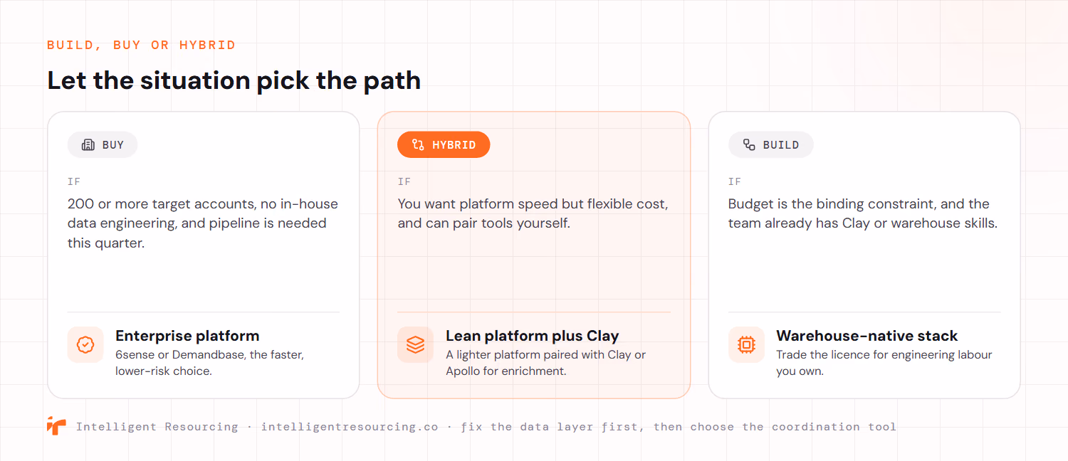 A decision fork mapping the situation to the path. Buy an enterprise platform such as 6sense or Demandbase when there are 200 or more target accounts, no in-house data engineering, and pipeline is needed this quarter. Run a hybrid, a lean platform paired with Clay or Apollo for enrichment, when you want platform speed but flexible cost and can pair tools yourself. Build a warehouse-native stack, trading the licence for engineering labour you own, when budget is the binding constraint and the team already has Clay or warehouse skills. Fix the data layer first, then choose the coordination tool.
