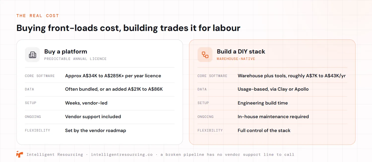A side by side comparison of buying an ABM platform versus building a DIY stack across five cost lines. Buying carries a predictable annual licence of roughly A$34,000 to A$285,000 or more, data often bundled or an added A$21,000 to A$86,000, setup in weeks that is vendor-led, vendor support included, and flexibility set by the vendor roadmap. Building a warehouse-native stack costs roughly A$7,000 to A$43,000 a year for the warehouse plus tools, usage-based data via Clay or Apollo, engineering build time for setup, in-house maintenance, and full control of the stack.