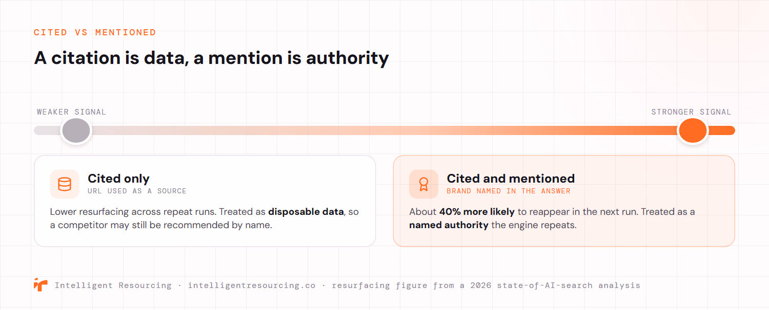A signal-strength spectrum from cited only to cited and mentioned. Being cited only, where your URL is used as a source, is the weaker signal: it resurfaces less across repeat runs and is treated as disposable data, so a competitor may still be recommended by name. Being cited and mentioned, where your brand is named in the answer, is the stronger signal: it is about 40 percent more likely to reappear in the next run and is treated as a named authority the engine repeats.