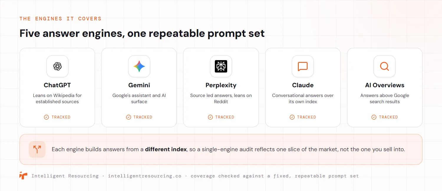 The five answer engines a cross-engine AI citation audit covers, each tracked against one repeatable prompt set: ChatGPT, which leans on Wikipedia for established sources; Gemini, Google's assistant and AI surface; Perplexity, which gives source led answers and leans on Reddit; Claude, which gives conversational answers over its own index; and Google AI Overviews, the answers shown above the search results. Each engine builds answers from a different index, so a single-engine audit reflects only one slice of the market.