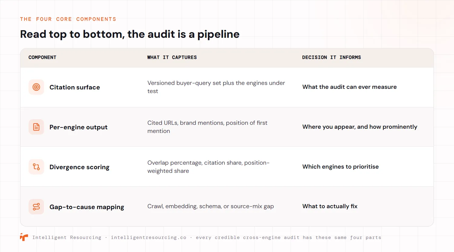 The four core components of a cross-engine AI citation audit, read top to bottom as a pipeline. The citation surface is the versioned buyer-query set plus the engines under test, and it defines what the audit can ever measure. The per-engine output captures cited URLs, brand mentions and the position of the first mention, showing where you appear and how prominently. Divergence scoring uses overlap percentage, citation share and position-weighted share to decide which engines to prioritise. Gap-to-cause mapping traces each gap to a crawl, embedding, schema or source-mix cause, so you know what to actually fix.