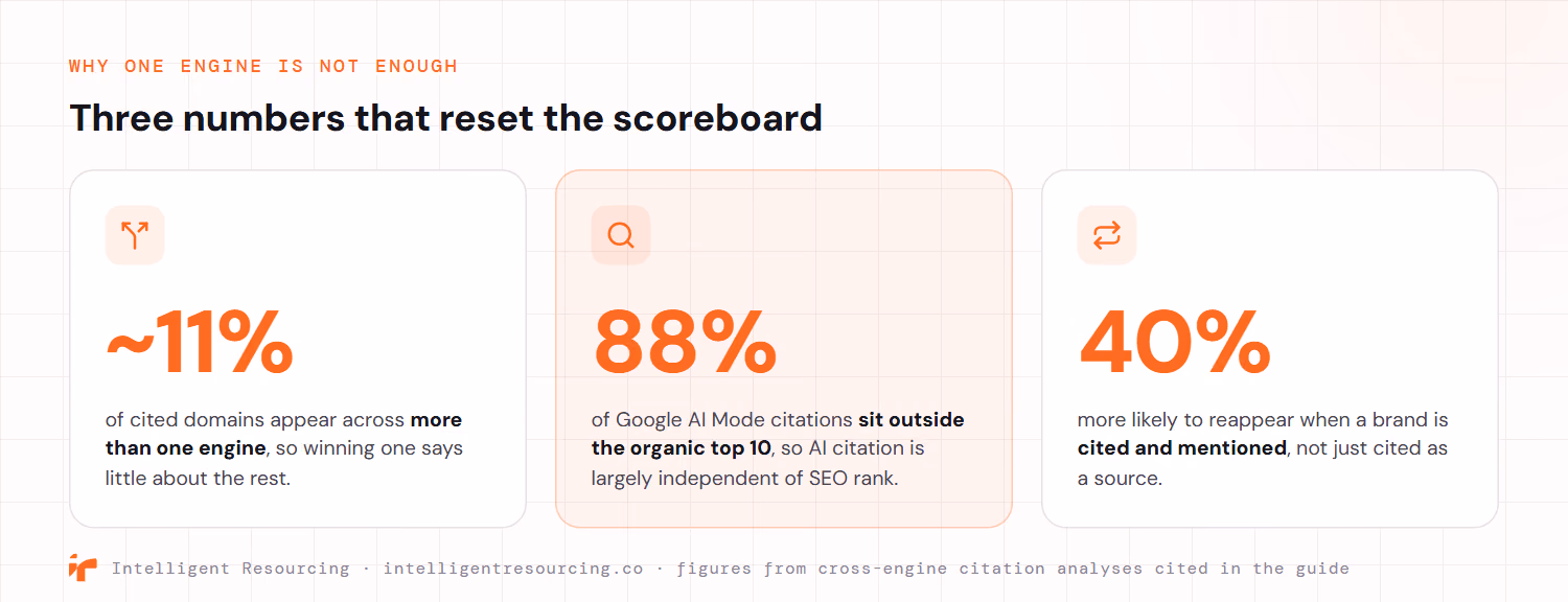 Three numbers that reset the scoreboard for AI visibility. Only about 11 percent of cited domains appear across more than one engine, so winning one engine says little about the rest. Eighty-eight percent of Google AI Mode citations sit outside the organic top 10, so AI citation is largely independent of SEO rank. And a brand is about 40 percent more likely to reappear when it is cited and mentioned, not just cited as a source.