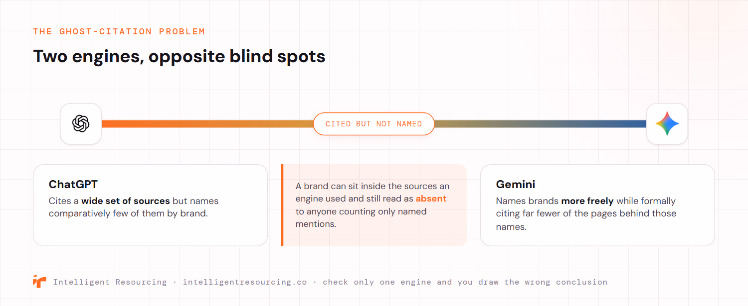 A spectrum showing two AI engines with opposite blind spots on citation. At one end, ChatGPT cites a wide set of sources but names comparatively few of them by brand. At the other end, Gemini names brands more freely while formally citing far fewer of the pages behind those names. In the middle sits the ghost-citation zone, where a brand can sit inside the sources an engine used and still read as absent to anyone counting only named mentions. Check only one engine and you draw the wrong conclusion.