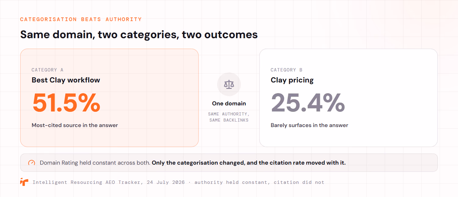 A split comparison of one brand on a single domain across two categories. In the Best Clay workflow category it is cited on 51.5% of answers as the most-cited source. In the adjacent Clay pricing category it is cited on just 25.4% of answers and barely surfaces. The middle marks one domain with the same authority and the same backlinks in both cases. Domain Rating was held constant, so only the categorisation changed and the citation rate moved with it.