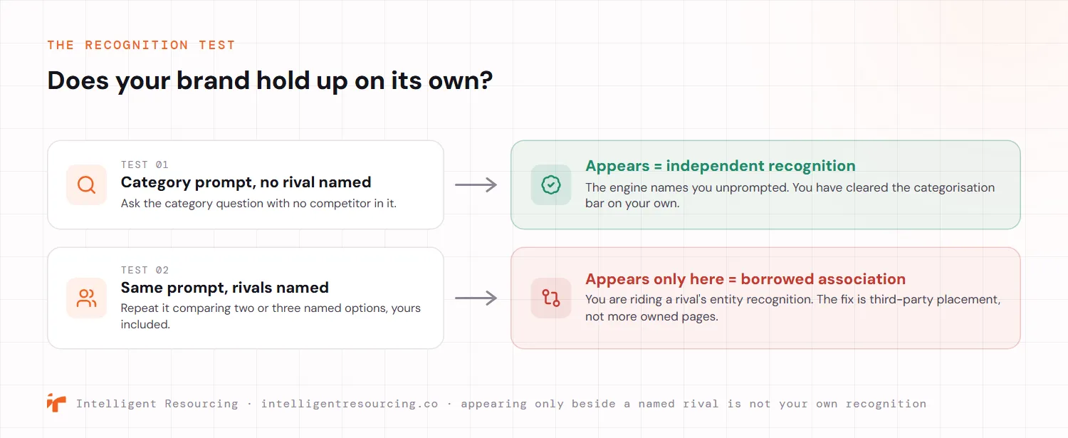 A two-test recognition check shown as a decision fork. Test one, run the category prompt with no rival named. If the brand appears, that is independent recognition: the engine names it unprompted and it has cleared the categorisation bar on its own. Test two, run the same prompt comparing named options with rivals included. If the brand appears only here, that is borrowed association: it is riding a rival's entity recognition, and the fix is third-party placement rather than more owned pages.