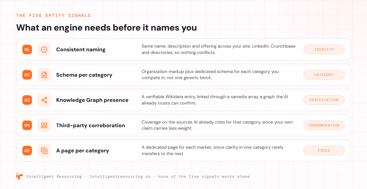 A checklist of the five entity signals an AI engine needs before it names a brand, each tagged by what it proves. One, consistent naming, the same name, description and offering across the site, LinkedIn, Crunchbase and directories, tagged identity. Two, schema per category, Organization markup plus dedicated schema for each category, tagged category. Three, Knowledge Graph presence, a verifiable Wikidata entry linked through a sameAs array, tagged verification. Four, third-party corroboration, coverage on the sources AI already cites, tagged corroboration. Five, a page per category, a dedicated page for each market, tagged focus. None of the five works alone.