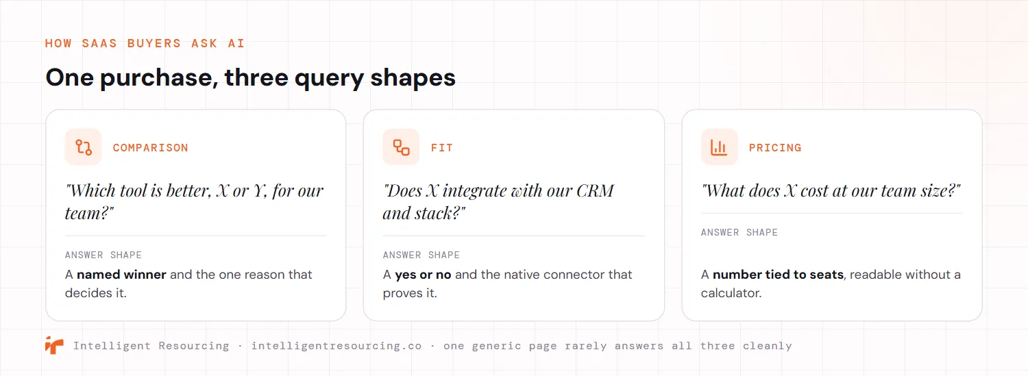 The three query shapes a B2B SaaS purchase generates in AI search, shown as three cards. A comparison query asks which tool is better, X or Y, for our team, and its answer shape is a named winner and the one reason that decides it. A fit query asks whether X integrates with our CRM and stack, and its answer shape is a yes or no and the native connector that proves it. A pricing query asks what X costs at our team size, and its answer shape is a number tied to seats that is readable without a calculator. One generic page rarely answers all three cleanly.