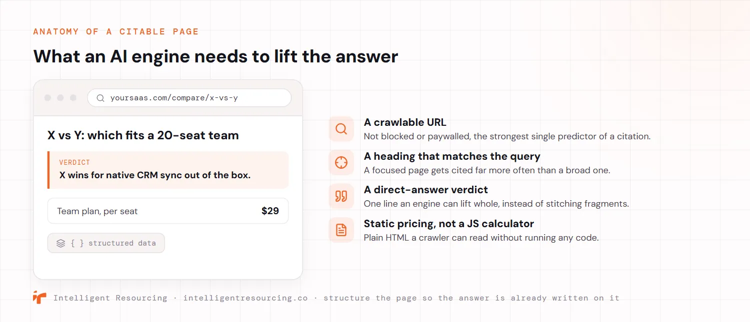 The anatomy of a citable SaaS comparison page, shown as a browser mock with annotations. A crawlable URL that is not blocked or paywalled is the strongest single predictor of a citation. A heading that matches the query keeps the page focused, and a focused page gets cited far more often than a broad one. A direct-answer verdict gives an engine one line it can lift whole instead of stitching fragments. Static pricing in plain HTML, not a JavaScript calculator, is content a crawler can read without running code. Structured data helps an engine trust the page.