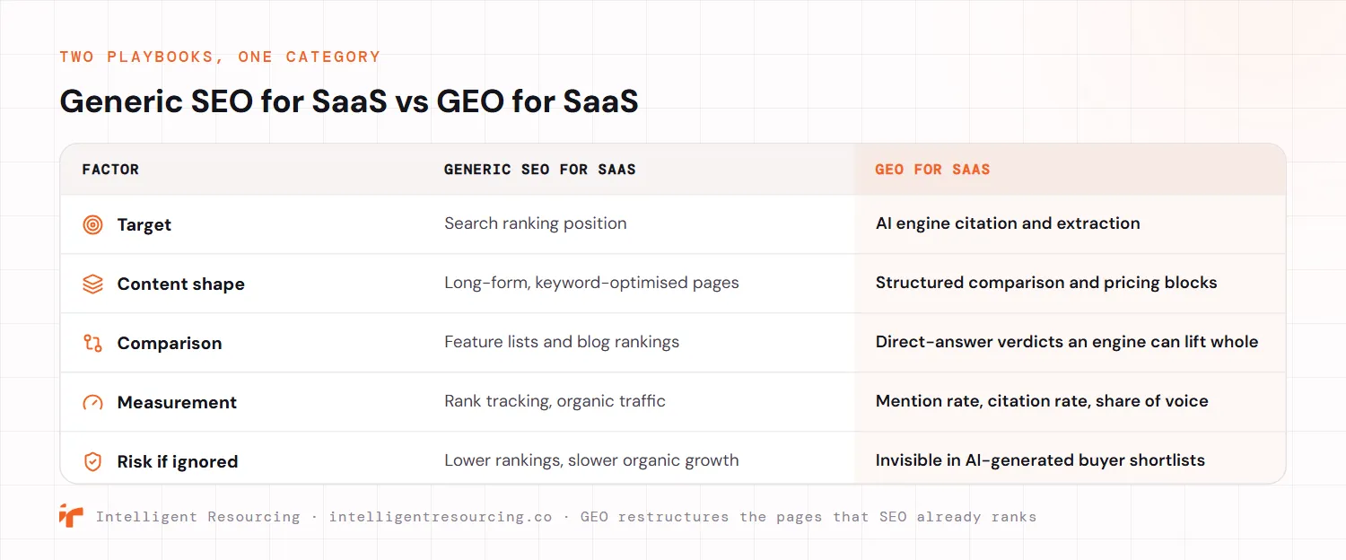 A comparison table of generic SEO for SaaS versus GEO for SaaS across five factors. Target: a search ranking position versus AI engine citation and extraction. Content shape: long-form keyword-optimised pages versus structured comparison and pricing blocks. Comparison: feature lists and blog rankings versus direct-answer verdicts an engine can lift whole. Measurement: rank tracking and organic traffic versus mention rate, citation rate and share of voice. Risk if ignored: lower rankings and slower organic growth versus being invisible in AI-generated buyer shortlists.