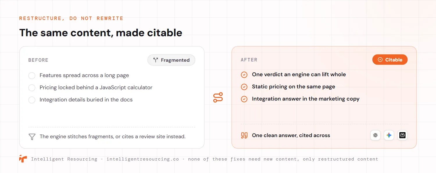A before and after view of a SaaS comparison page. Before, the content is fragmented: features spread across a long page, pricing locked behind a JavaScript calculator, and integration details buried in the docs, so an engine stitches fragments or cites a review site instead. After, the same content is made citable: one verdict an engine can lift whole, static pricing on the same page, and the integration answer in the marketing copy, so one clean answer gets cited across ChatGPT, Gemini and Perplexity. None of these fixes need new content, only restructured content.