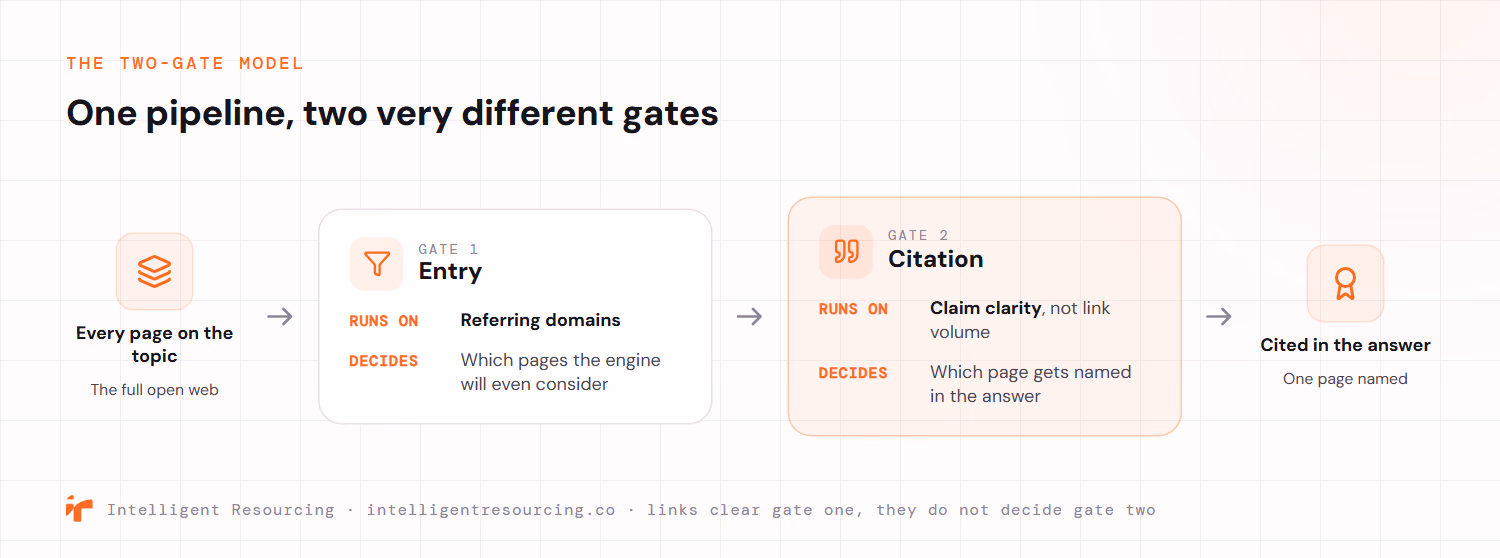 The Two-Gate Model shown as one pipeline with two very different gates. Every page on the topic across the open web passes through Gate 1, entry, which runs on referring domains and decides which pages an engine will even consider. Whatever clears that gate passes through Gate 2, citation, which runs on claim clarity rather than link volume and decides which page gets named in the answer, leaving one page cited. Links clear gate one, they do not decide gate two.