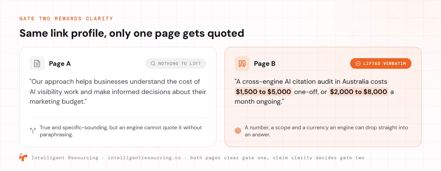 Two pages with the same referring-domain profile, both inside the same candidate pool, shown side by side. Page A reads that its approach helps businesses understand the cost of AI visibility work and make informed budget decisions; it is true and specific-sounding but an engine cannot quote it without paraphrasing, so there is nothing to lift. Page B states that a cross-engine AI citation audit in Australia costs 1,500 to 5,000 dollars one-off, or 2,000 to 8,000 dollars a month ongoing; a number, a scope and a currency an engine can drop straight into an answer, so it is lifted verbatim. Both clear gate one; claim clarity decides gate two.