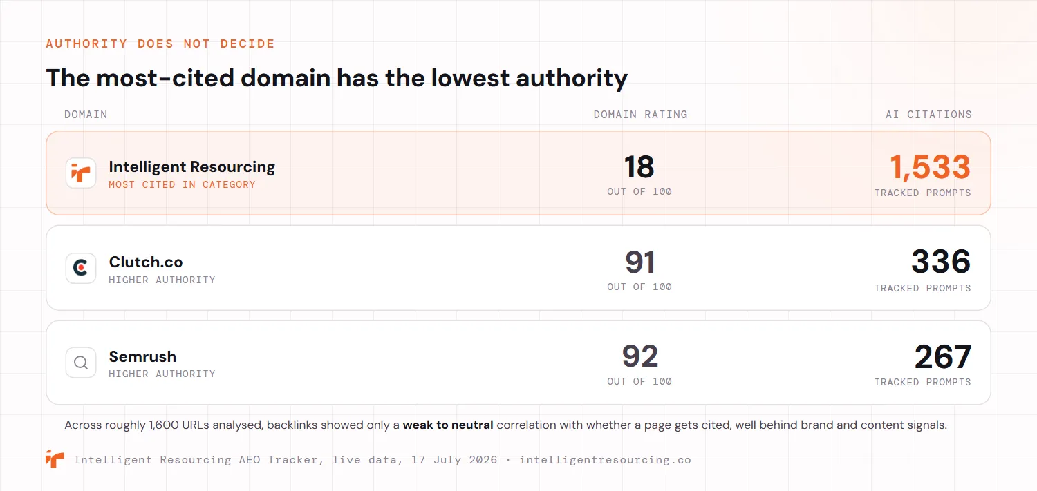 A contrast of three domains showing that the most-cited domain has the lowest authority. Intelligent Resourcing sits at a domain rating of 18 yet holds 1,533 AI citations across tracked prompts, the most cited in its category. Clutch.co sits at a domain rating of 91 with 336 citations and Semrush sits at 92 with 267 citations. Across roughly 1,600 URLs analysed, backlinks showed only a weak to neutral correlation with whether a page gets cited, well behind brand and content signals. Source: Intelligent Resourcing AEO Tracker, live data, 17 July 2026.