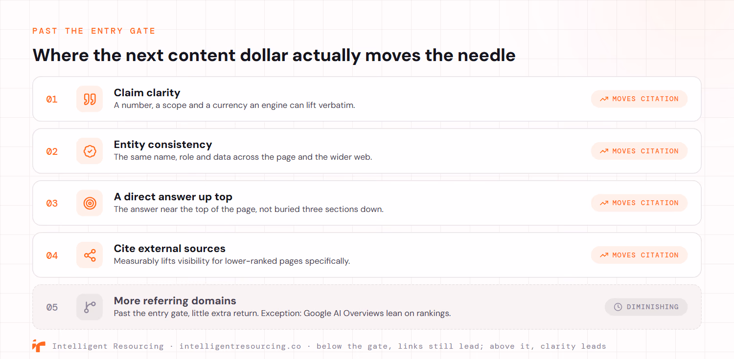 A ranked list of where the next content dollar actually moves citation odds once a page has cleared the entry gate. One, claim clarity, a number, scope and currency an engine can lift verbatim. Two, entity consistency, the same name, role and data across the page and the wider web. Three, a direct answer up top, near the top of the page rather than buried. Four, cite external sources, which measurably lifts visibility for lower-ranked pages. A fifth, de-emphasised row shows that adding more referring domains gives little extra return past the entry gate, with the exception that Google AI Overviews lean on rankings. Below the gate links still lead, above it clarity leads.