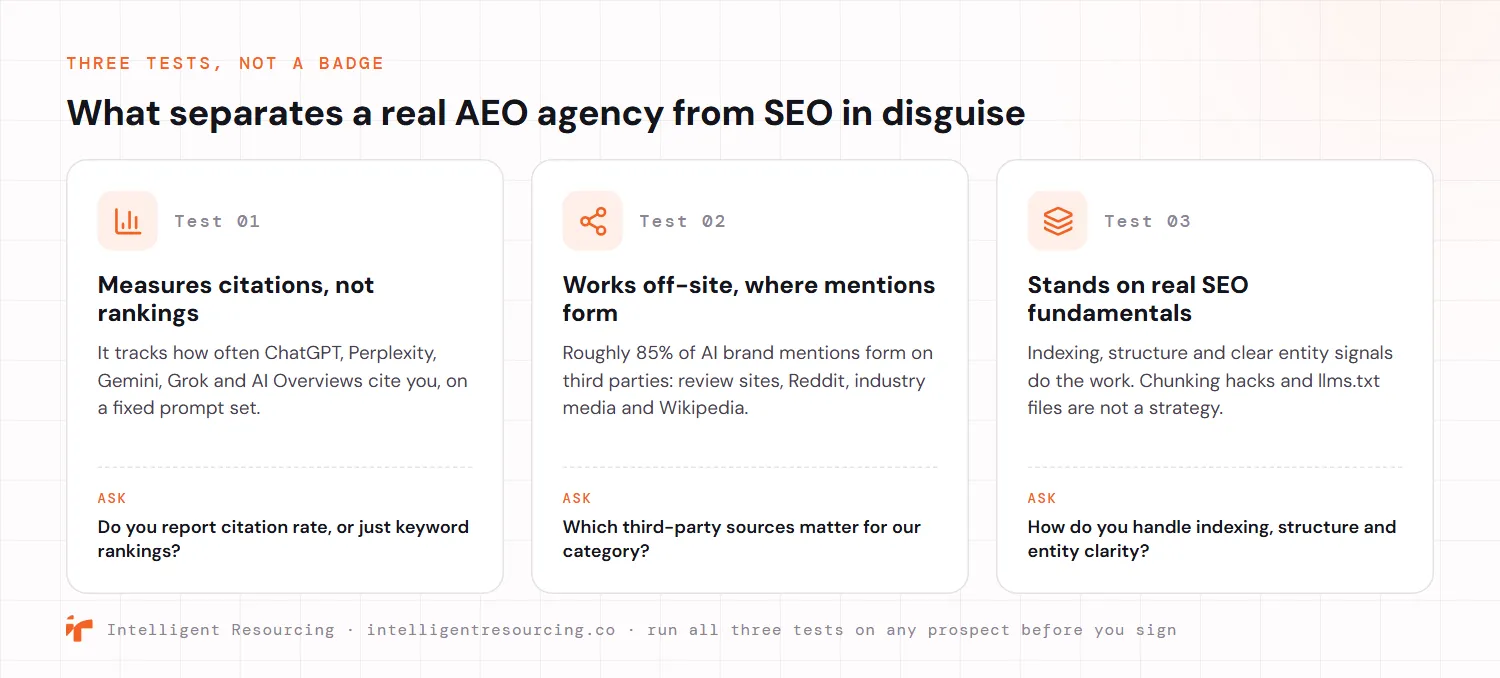 The three tests that separate a real AEO agency from SEO in disguise, shown as three cards. Test one, it measures citations not rankings by tracking how often ChatGPT, Perplexity, Gemini, Grok and AI Overviews cite you on a fixed prompt set, so ask whether it reports citation rate or just keyword rankings. Test two, it works off-site where roughly 85% of AI brand mentions form across review sites, Reddit, industry media and Wikipedia, so ask which third-party sources matter for your category. Test three, it stands on real SEO fundamentals where indexing, structure and clear entity signals do the work rather than chunking hacks or llms.txt files, so ask how it handles indexing, structure and entity clarity.
