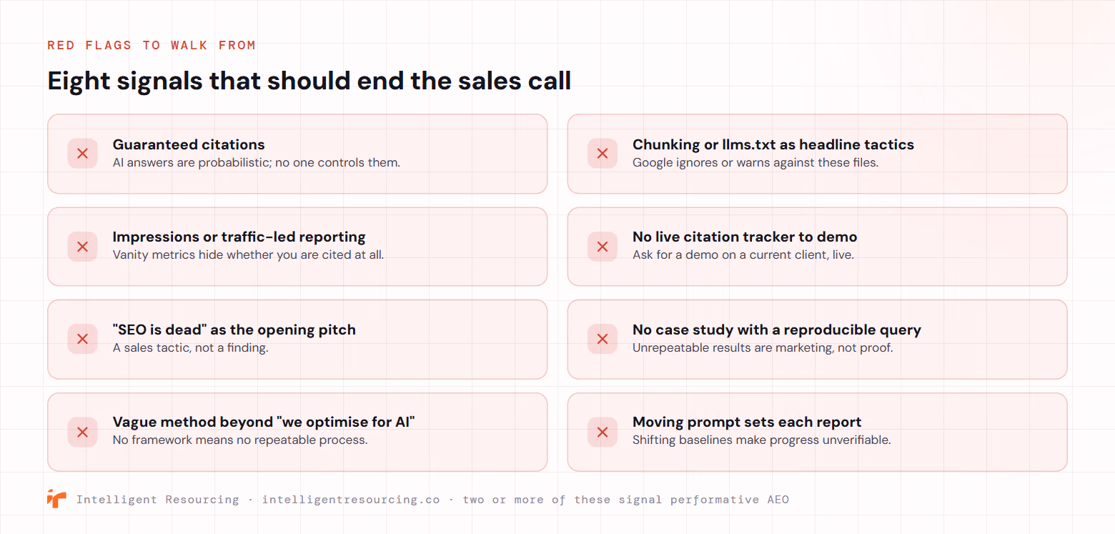 Eight red flags that should end an AEO sales call, shown as a garnet warning grid. Guaranteed citations, because AI answers are probabilistic and no one controls them. Chunking or llms.txt sold as headline tactics, which Google ignores or warns against. Impressions or traffic-led reporting, vanity metrics that hide whether you are cited. No live citation tracker to demo, so ask for a demo on a current client. SEO is dead as the opening pitch, a sales tactic not a finding. No case study with a reproducible query, because unrepeatable results are marketing not proof. Vague method beyond we optimise for AI, which means no repeatable process. Moving prompt sets each report, which make progress unverifiable. Two or more of these signal performative AEO.