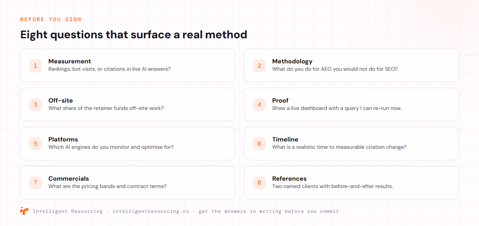 Eight questions to ask an AEO agency before you sign, as a numbered checklist. Measurement: rankings, bot visits, or citations in live AI answers? Methodology: what do you do for AEO you would not do for SEO? Off-site: what share of the retainer funds off-site work? Proof: show a live dashboard with a query I can re-run now. Platforms: which AI engines do you monitor and optimise for? Timeline: what is a realistic time to measurable citation change? Commercials: what are the pricing bands and contract terms? References: two named clients with before-and-after results. Get the answers in writing before you commit.