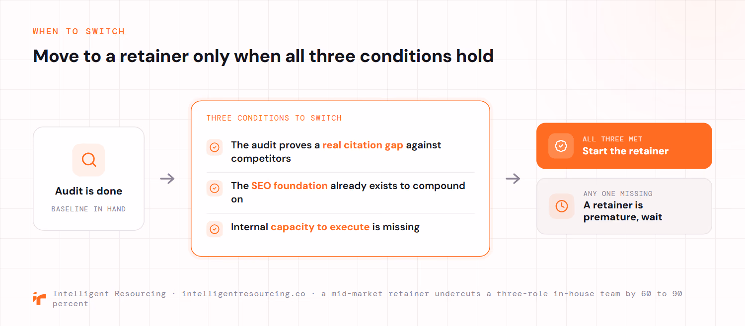 A decision fork for when to switch from an audit to a retainer. Once the audit is done and the baseline is in hand, three conditions must all hold: the audit proves a real citation gap against competitors, the SEO foundation already exists to compound on, and internal capacity to execute is missing. If all three are met, start the retainer. If any one is missing, a retainer is premature, so wait. A mid-market retainer undercuts a three-role in-house team by 60 to 90 percent.