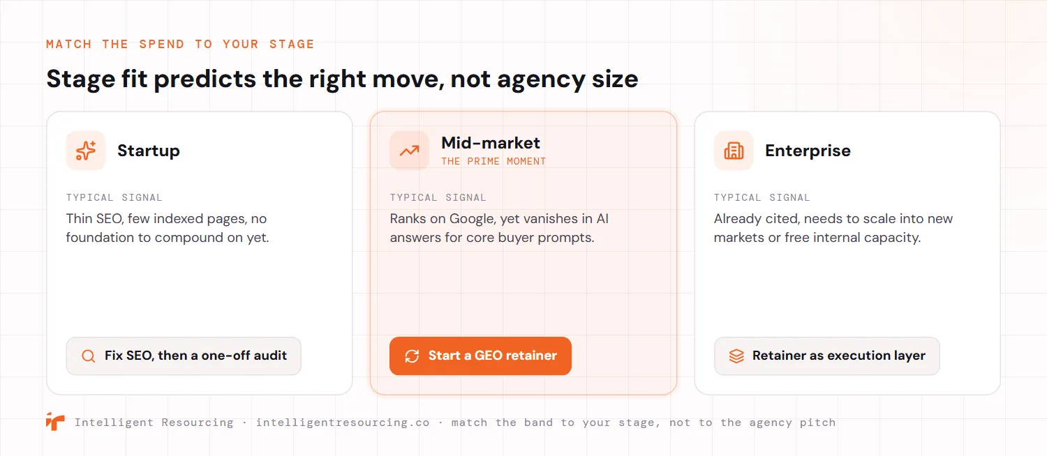 Three stage cards matching AI visibility spend to company stage. A startup with thin SEO and few indexed pages should fix SEO, then buy a one-off audit. A mid-market brand that ranks on Google yet vanishes in AI answers for core buyer prompts is the prime moment to start a GEO retainer. An enterprise that is already cited and needs to scale into new markets or free internal capacity uses the retainer as an execution layer. Stage fit predicts the right move, not agency size.