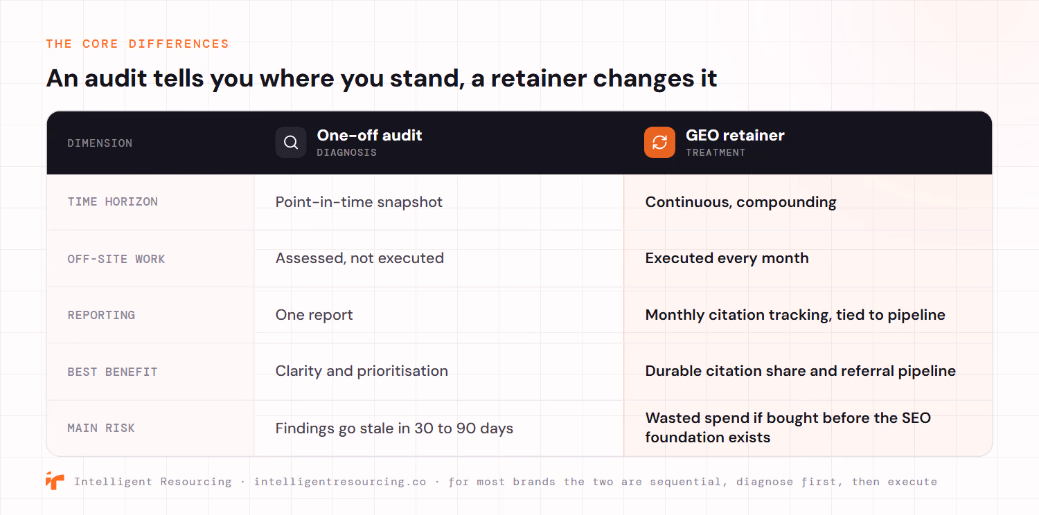 A comparison table setting a one-off audit, framed as a diagnosis, against a GEO retainer, framed as a treatment, across five dimensions. On time horizon the audit is a point-in-time snapshot while the retainer is continuous and compounding. On off-site work the audit assesses but does not execute while the retainer executes every month. On reporting the audit is one report while the retainer is monthly citation tracking tied to pipeline. On best benefit the audit gives clarity and prioritisation while the retainer builds durable citation share and a referral pipeline. On main risk the audit's findings go stale in 30 to 90 days while a retainer wastes spend if bought before the SEO foundation exists. For most brands the two are sequential, diagnose first, then execute.
