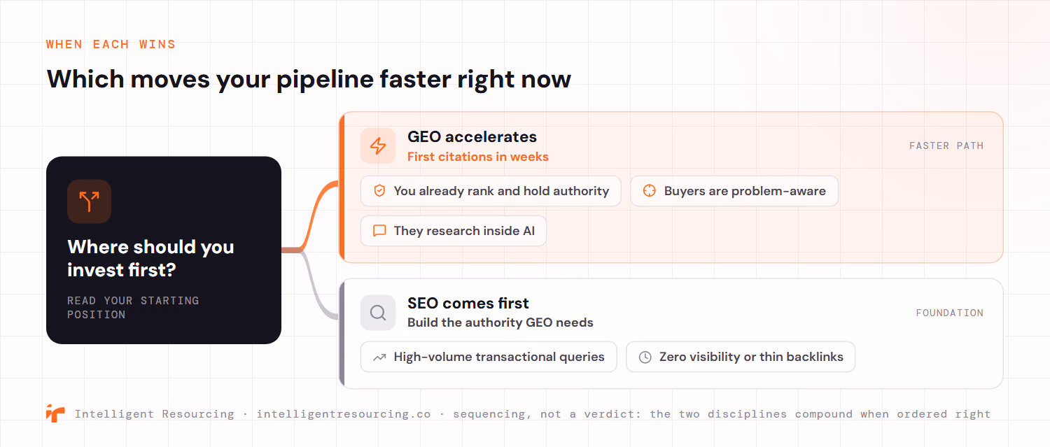 A decision fork answering where a B2B team should invest first based on its starting position. GEO is the faster path when the domain already ranks and holds authority, buyers are problem-aware, and they research inside AI, producing first citations in weeks. SEO comes first for high-volume transactional queries and zero-visibility or thin-backlink domains, building the authority GEO needs. Sequencing, not a verdict: the two disciplines compound when ordered right.