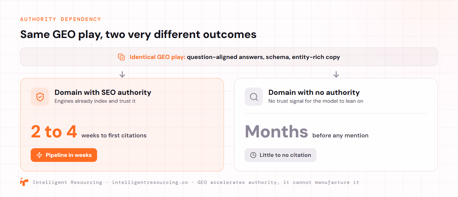 Two domains running the identical GEO play of question-aligned answers, schema and entity-rich copy reach very different outcomes. A domain with existing SEO authority that engines already index and trust earns its first citations within two to four weeks and delivers pipeline in weeks. A domain with no authority and no trust signal waits months before any mention and sees little to no citation. GEO accelerates authority, it cannot manufacture it.