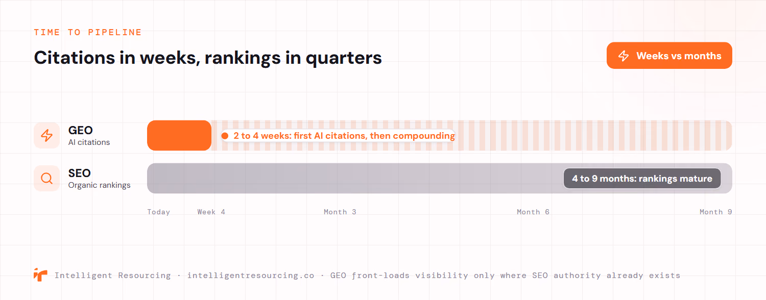 A two-track timeline comparing time to pipeline for GEO and traditional SEO on a shared axis running from today to month nine. The GEO track reaches its first AI citations within two to four weeks and then keeps compounding, while the SEO track only matures into organic rankings at four to nine months. GEO front-loads visibility, but only where SEO authority already exists.